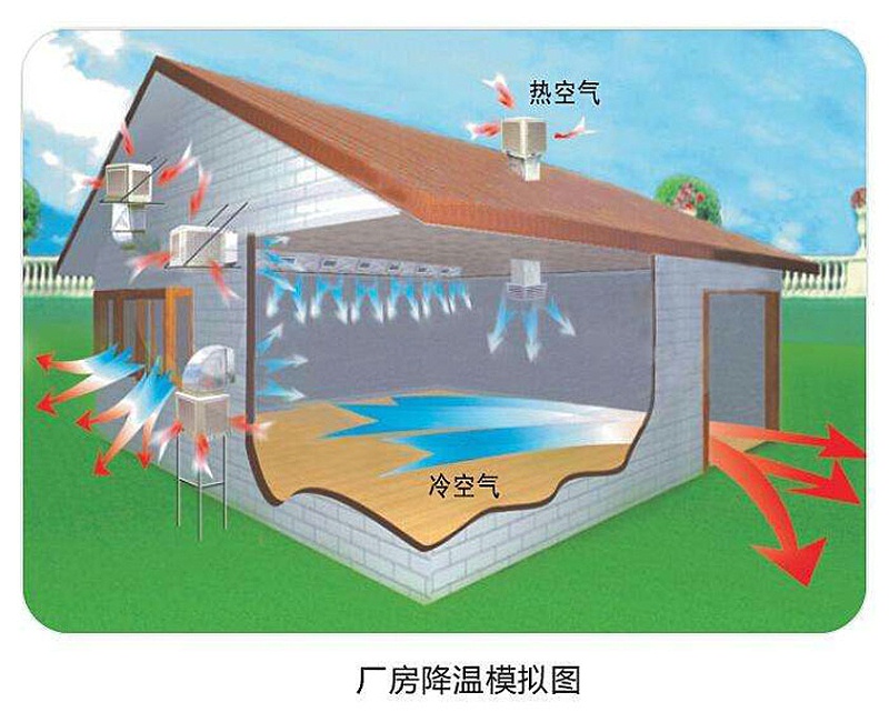 環保空調原理